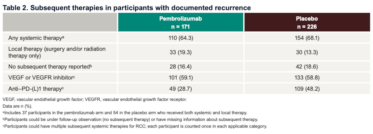 Notably, subsequent therapies were administered at similar rates in participants with documented recurrence 64.3% in the pembrolizumab arm vs 68.1% in the placebo arm, underscoring the robustness of the KEYNOTE-564 survival benefit despite comparable post-recurrence treatment exposure.