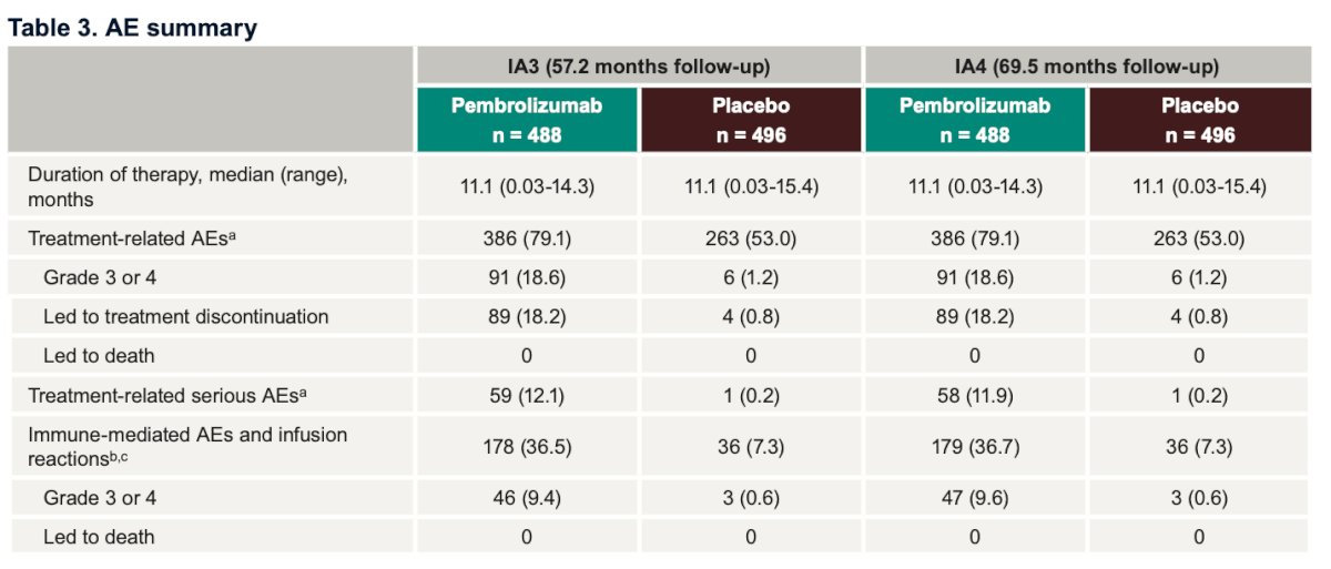 Lastly, no new serious treatment-related adverse events (TRAEs) have been reported in more than three years, supporting the long-term safety of pembrolizumab. The median treatment duration was 11.1 months, and grade 3–4 TRAEs occurred in 18.6% of pembrolizumab-treated patients versus 1.2% with placebo, with no grade 5 events in either arm. Immune-mediated grade 3–4 events remained rare (<10%), and overall, discontinuations due to toxicity were infrequent.&nbsp;