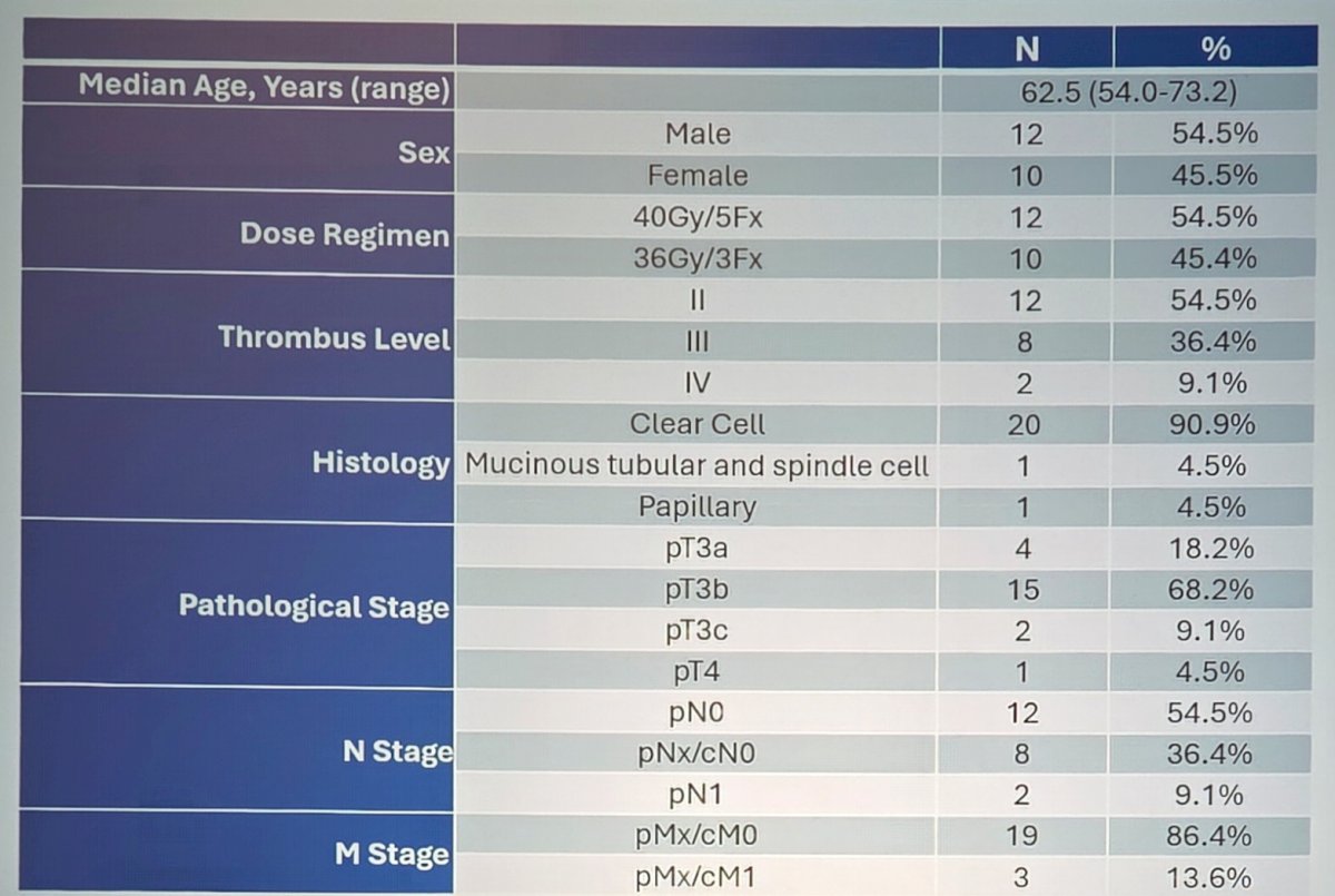 Among the 23 patients, the median age was 62.5 years (range: 54.0-73.2), 54.5% were male, 54.5% had level II IVC tumor thrombus, 90.9% had clear cell histology, 68.2% were pT3b, 9.1% had pN1, and 86.4% had pMx/cM0: