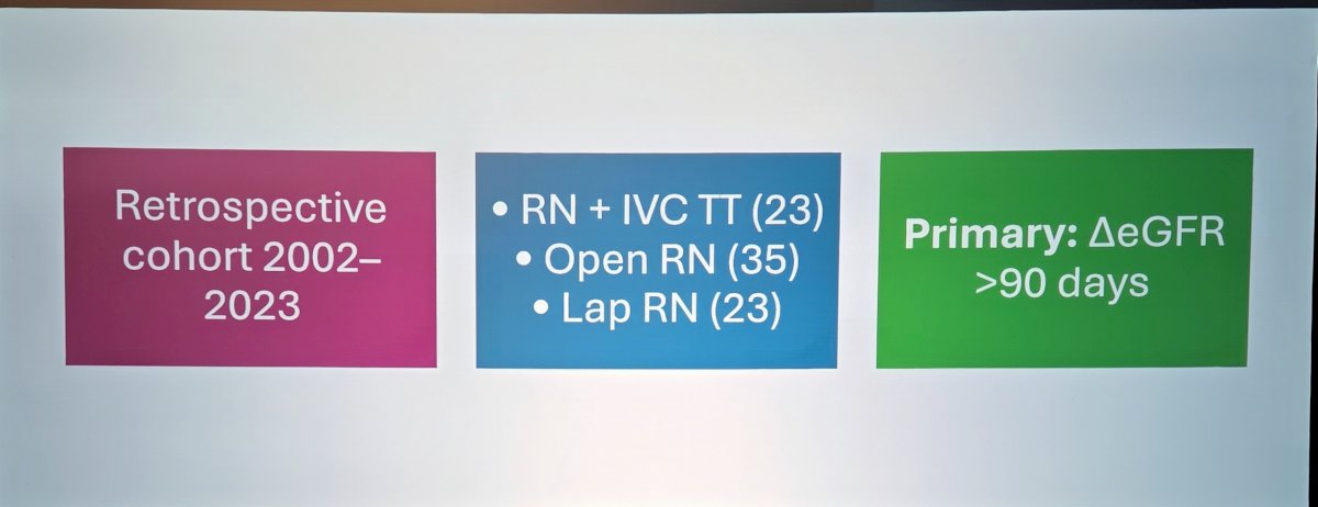 The hypothesis for this study is that relieving the venous congestion via a thrombectomy would lead to improved renal preservation despite worse baseline function. This was a retrospective cohort study from 2002 to 2023 for patients who went radical nephrectomy with IVC tumor thrombectomy (n = 23), open radical nephrectomy (n = 35), and laparoscopic radical nephrectomy (n = 23), with a primary outcome of change in eGFR after 90 days: