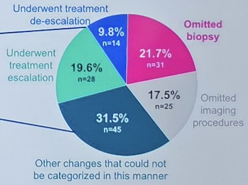 Of 294 patients included in the analysis, 143 (48.6%) would have undergone change in clinical management due to&nbsp;89Zr-girentuximab PET/CT imaging versus conventional imaging: