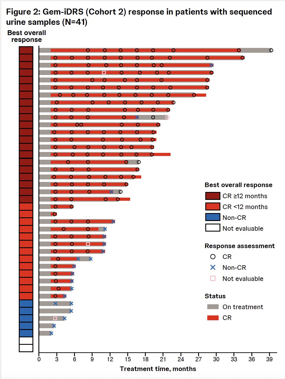 This analysis included 41 patients treated with gem-iDRS monotherapy in SunRISe-1 Cohort 2 who had available utDNA MRD results. Notably, 34 of 41 patients (83%) achieved a CR at any time. Of the 34 responders, 21 had CR ≥12 months.