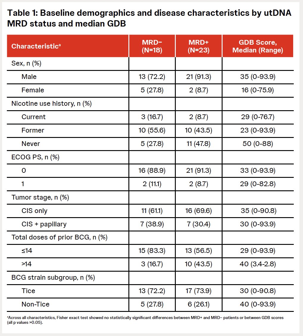 At baseline, 23/41 (56%) patients were utDNA MRD positive (+) and 18/41 (44%) were MRD negative (-). Of both MRD+ and MRD- patients, the majority were male and had CIS only (no papillary disease). The baseline utDNA MRD status was independent of patient demographics and disease characteristics.