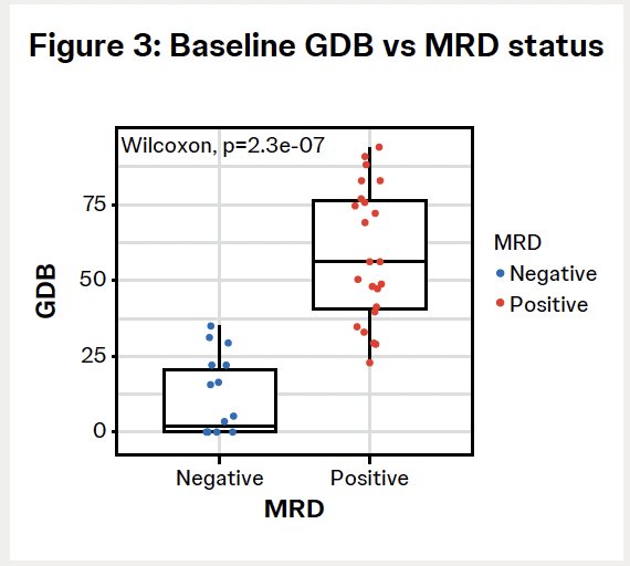 The baseline GDB scores were significantly different between MRD+ vs MRD- patients. The mean (SD) GDB scores were 58.4 (22.1) in utDNA MRD+ patients and 10 (12.8) in MRD- patients.