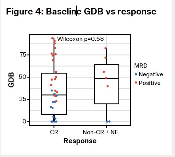 The CR rate was 78% (18/23) in patients who were utDNA MRD+ and 89% (16/18) in patients who were utDNA MRD- (p=0.44). The baseline GDB scores were not significantly different between patients with CR and those with non-CR or who were non-evaluable (mean: 36 versus 48.7). Baseline MRD status and GDB scores were not predictive of best overall response.&nbsp;