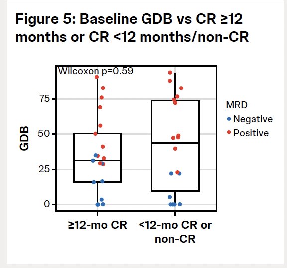 MRD status and GDB scores were similar between patients with CR ≥12 months versus those with CR <12 months or non-CR.