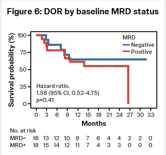 The 1-year duration of response was 61.1% (95% CI, 35.3-79.2) in utDNA MRD+ patients and 64.6% (95% CI, 34.7‑83.5) in utDNA MRD− patients.