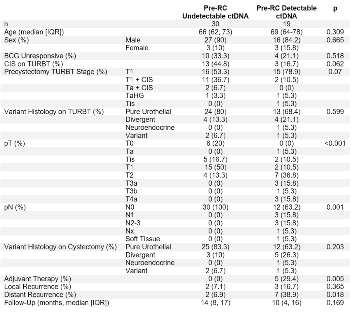 There were 56 non-muscle invasive bladder cancer patients with a median follow-up time of 13 months (IQR 6-18) and a median age of 67 years (IQR 62-72) included in this analysis:&nbsp;