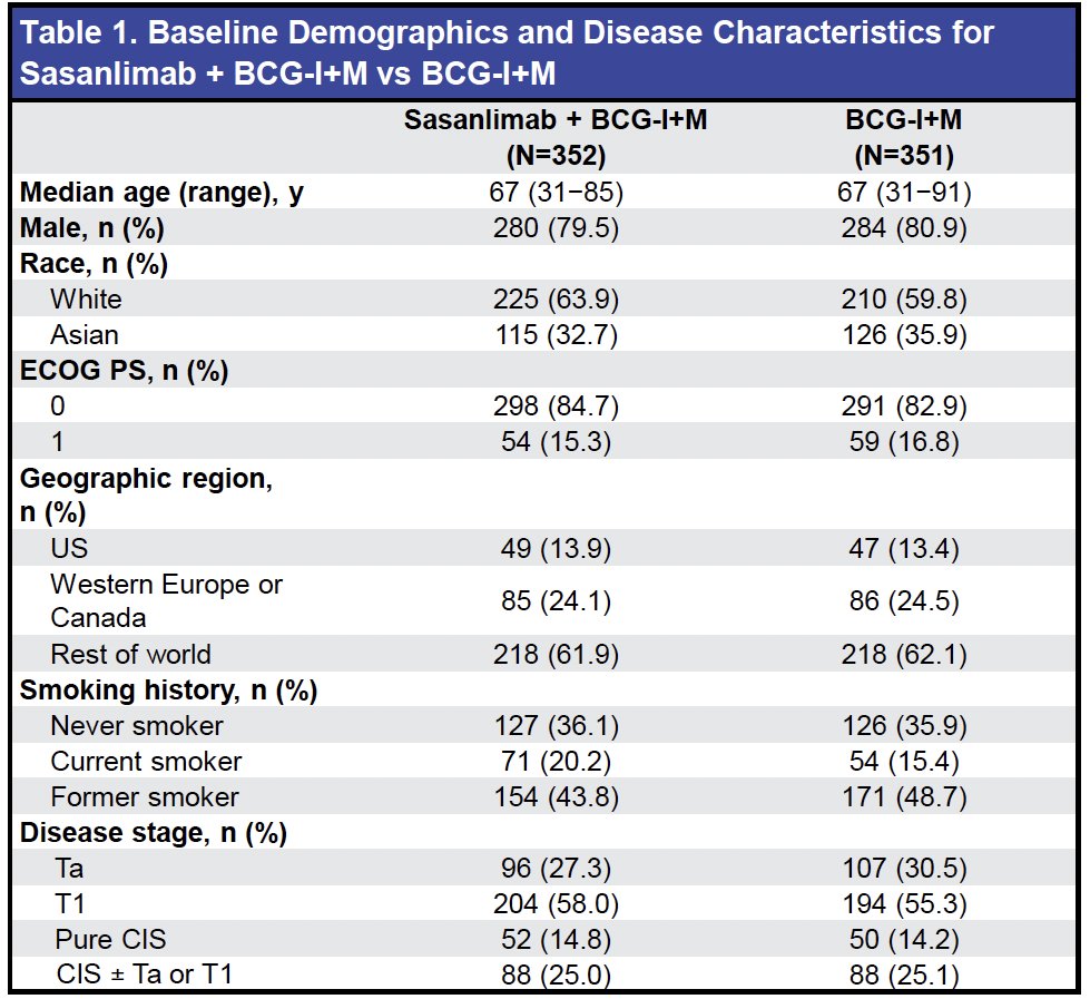 The baseline demographic and disease characteristics have been reported previously.11 The median age was 67 years, most patients were men (82%), and high-grade T1 disease comprised 54% of cases. CIS with or without papillary tumors was present in roughly one-quarter of patients (25.5%).&nbsp;