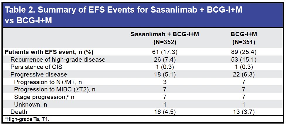 Recurrence of high-grade disease was reduced by more than 50% (7.4% vs 15.1%). A consistent benefit was observed across key clinical subgroups, including CIS-containing, T1, and high-grade Ta disease.&nbsp;2