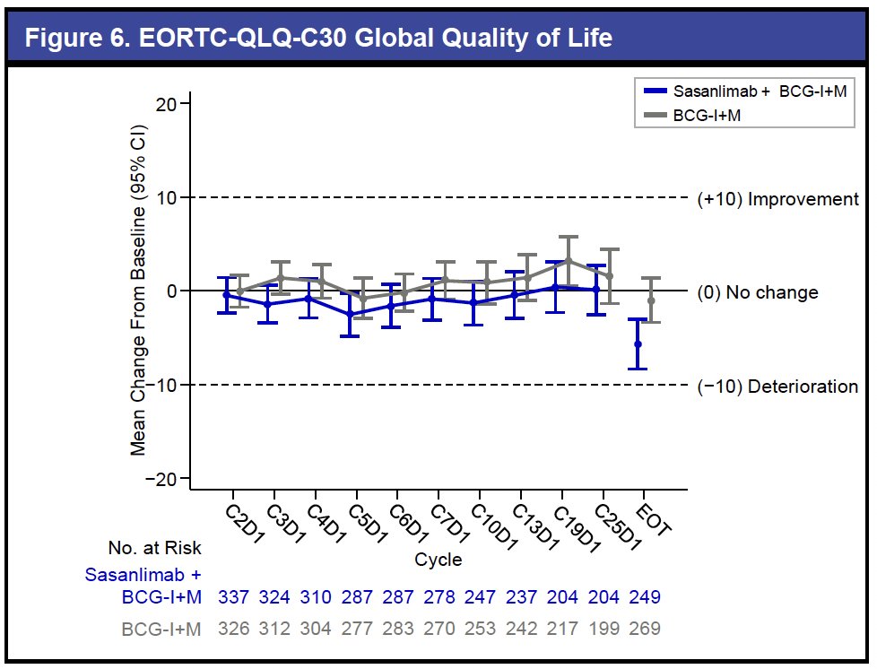 Quality-of-life outcomes were maintained with the combination, with high completion rates exceeding 84% through end of treatment.