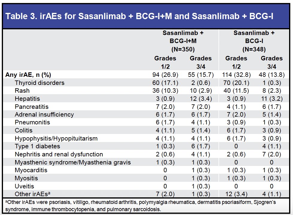 Immune-related adverse events occurred at rates comparable to prior PD-1 inhibitor experience, and the combination did not substantially increase their incidence or severity.