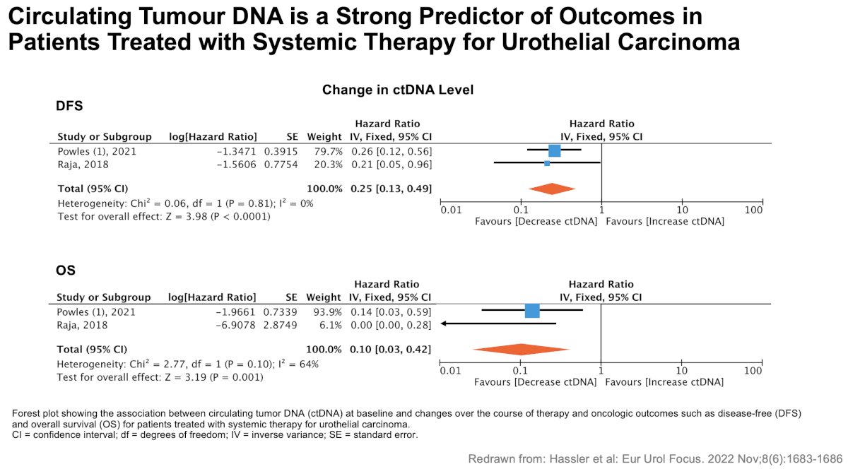 Hassler et al. further showed that both baseline ctDNA status and changes over treatment strongly correlated with DFS and OS across systemic therapies, supporting ctDNA as an independent prognostic marker.8
