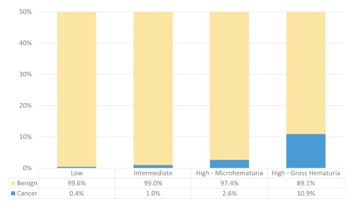 This study found cancer incidence in low risk patients of 0.4%, 1.0% for intermediate risk, 2.6% for high risk microhematuria, and 11.0% for gross hematuria: