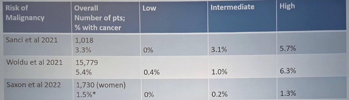 Based on the aforementioned studies assessing the 2020 microhematuria guidelines, the low-risk group is actually really low risk:&nbsp;