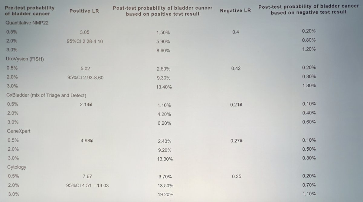 &nbsp;The AUA guidelines also state that “for appropriately counseled intermediate-risk patients who want to avoid cystoscopy and accept the risk of forgoing direct visual inspection of the bladder urothelium, clinicians may offer urine cytology or validated urine-based tumor markers to facilitate the decision regarding the utility of cystoscopy. Renal and bladder ultrasound should still be performed in these cases. (Conditional Recommendation; Evidence Level: Grade C).” Dr. Lotan notes that the gold standard to evaluate for bladder cancer is cystoscopy, but urine-based tumor markers and urine cytology were developed to provide a non-invasive method to detect urothelial carcinoma. In an analysis of 11 studies, with study populations of 8,302 patients for cytology evaluation and ranging from 354–6,474 patients for the commercially available urine markers, the likelihood of cancer is impacted by the prevalence of disease and performance of the biomarker. Dr. Lotan provided the following table highlighting the available urine-based tumor markers: