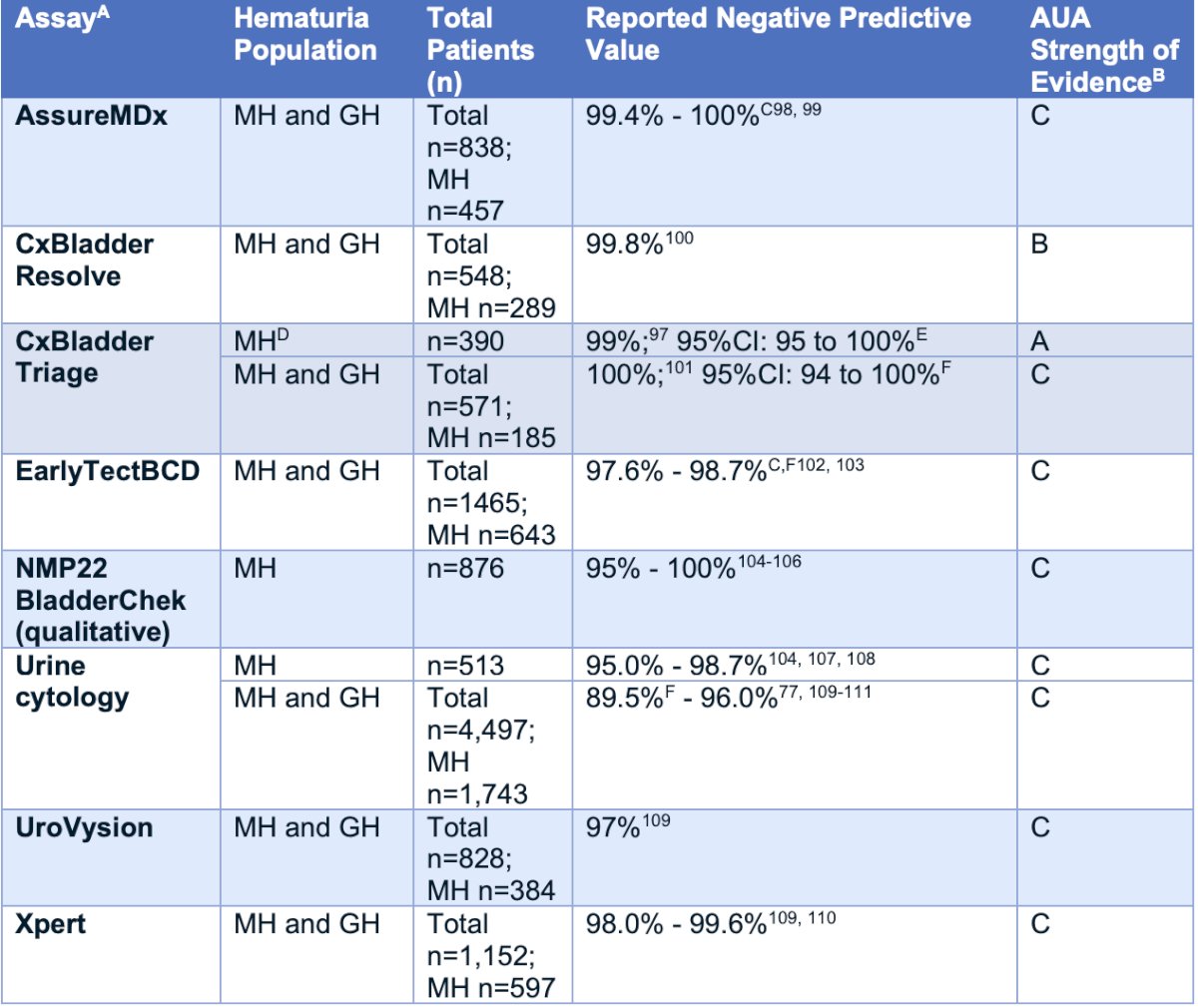 The following table from the AUA 2025 guidelines highlights the reported negative predictive values for the detection of bladder cancer using the available urine cytology and urine-based biomarkers: