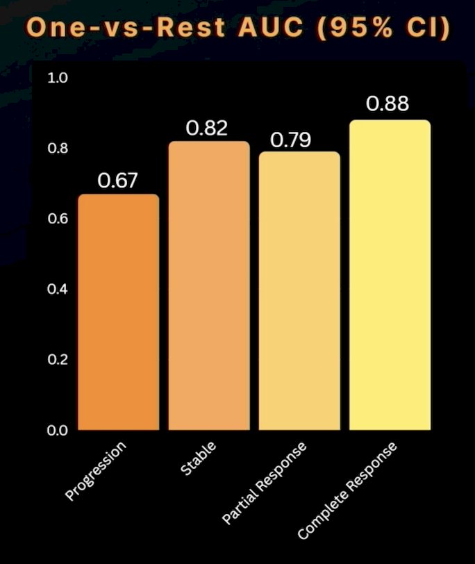 Using all lesion and subject level predictors jointly, the penalized multinomial model achieved AUCs of 0.67 (95% CI 0.63–0.71) for progression (n = 174), 0.82 (95% CI 0.80–0.84) for stable (n = 420), 0.88 (95% CI 0.87–0.90) for complete response, and 0.79 (95% CI 0.78–0.81) for partial response (n = 1,101):