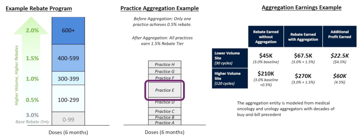 The fifth take-home message is that practice aggregation also helps. The following figure shows an example of a rebate program, an example of practice aggregation, and an example of aggregative earnings: