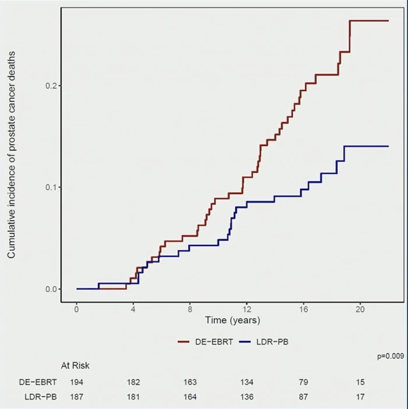The cumulative incidence of prostate death at 15 years was 8.6% (95% CI 5.2 – 13.0) for prostate brachytherapy and 16.4% (95% CI 11.6 – 22.0) for external beam radiotherapy (p = 0.007):