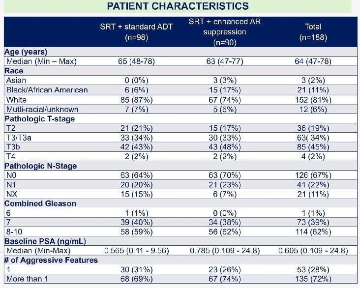 Between April 2019 and August 2022, 188 patients were enrolled, with well-balanced baseline characteristics. The median age was 64 years. High-risk features were common: 22% had pN1 disease, 77% had pT3a–b tumors, and 52% had Gleason 9 disease. Notably, over 70% of patients harbored more than two aggressive features. Median follow-up at the time of analysis was 34.6 months.