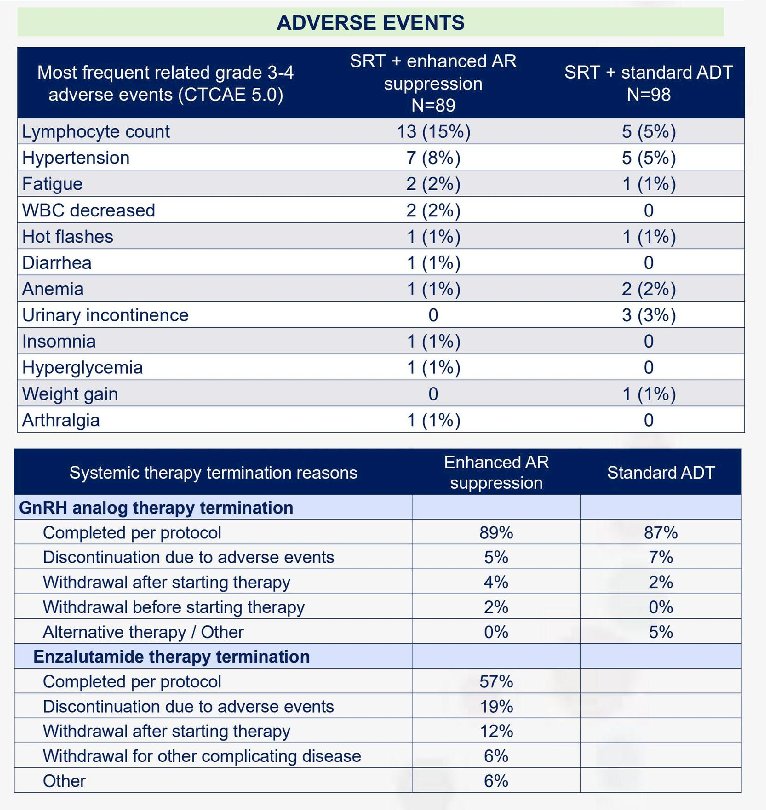 With respect to treatment discontinuation, completion rates for GnRH analog therapy were similar between arms (89% with enhanced AR suppression vs 87% with standard ADT). Discontinuation due to adverse events occurred in 5% and 7%, respectively. In the enhanced AR suppression arm, 57% of patients completed enzalutamide per protocol, with discontinuations due to adverse events in 19%, withdrawal after starting therapy in 12%, withdrawal due to other complicating disease in 6%, and other reasons in 6%. No new safety signals were identified based on the reported adverse event profile.&nbsp;