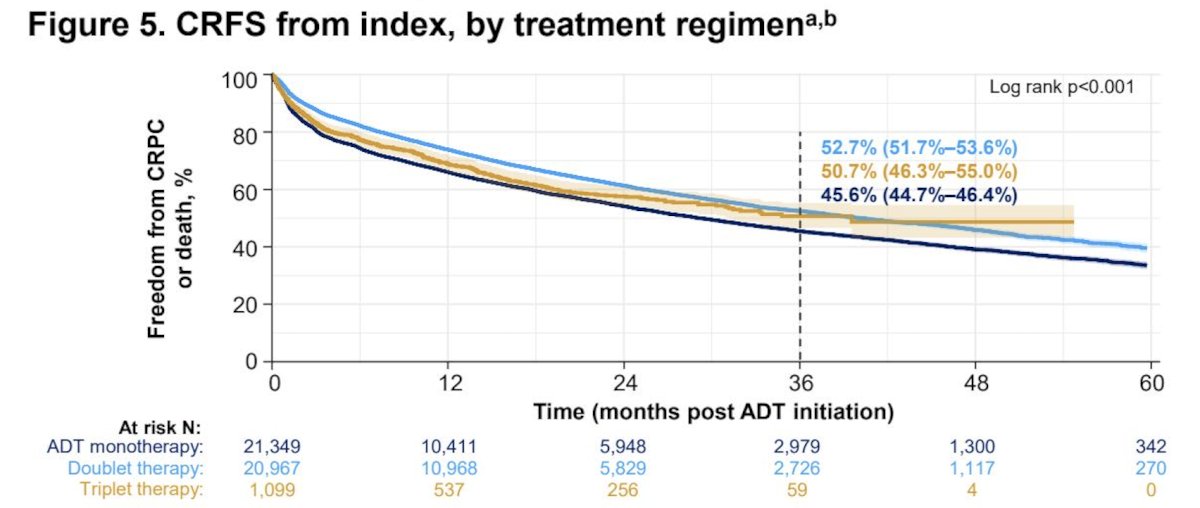 Overall, the median castration resistance-free survival was 34.3 (95% CI, 33.3–35.4) months, and the 3-year castration resistance-free survival rate was 49.1% (95% CI, 48.4%–49.7%). Patients receiving doublet or triplet regimens had significantly longer castration resistance-free survival than those receiving ADT monotherapy (p < 0.001):&nbsp;