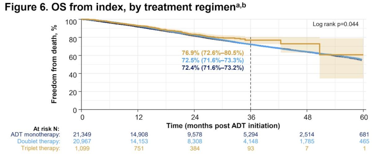 Multivariable analysis confirmed that both doublet (HR 0.7, 95% CI, 0.7–0.7) and triplet therapy (HR 0.7, 95% CI, 0.7–0.8) were associated with a lower risk of progression/mortality than ADT monotherapy. The median overall survival was not reached, and the 3-year overall survival rate was 72.5% (95% CI, 72.0%–73.1%). Overall survival was longest with triplet therapy (p < 0.05), and it appeared to be similar with ADT monotherapy and doublet therapy. However, after adjustment, doublet therapy was associated with a lower risk of mortality than ADT monotherapy (HR 0.9, 95% CI, 0.9–1.0). Given the median overall survival was not reached in any group, longer follow-up may be required to capture this endpoint fully: