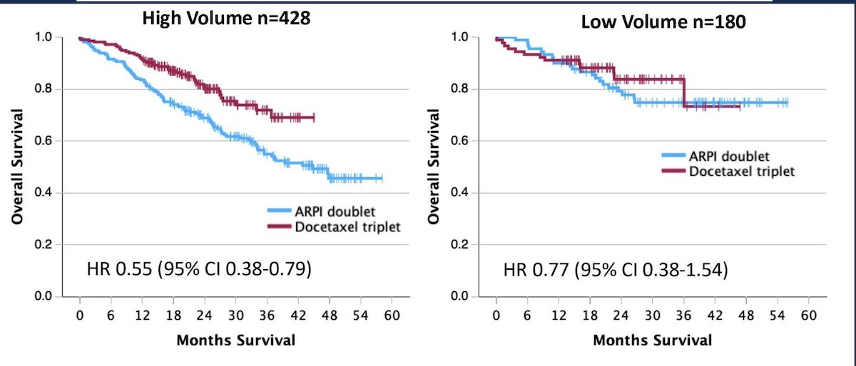 Again, the survival benefit was most pronounced in patients with high-volume disease (HR 0.55, 95% CI 0.38 to 0.79), and no survival benefit was observed in low-volume cases (HR 0.77, 95% CI 0.38 to 1.54).
