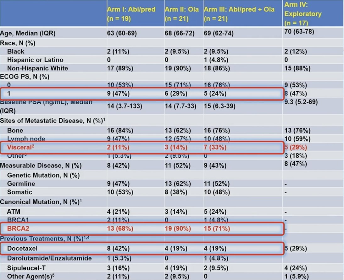 Dr. Yu cautions that we must interpret these results within the context of a small trial/sample size. Notably, it is hard to balance treatment arms:&nbsp;
