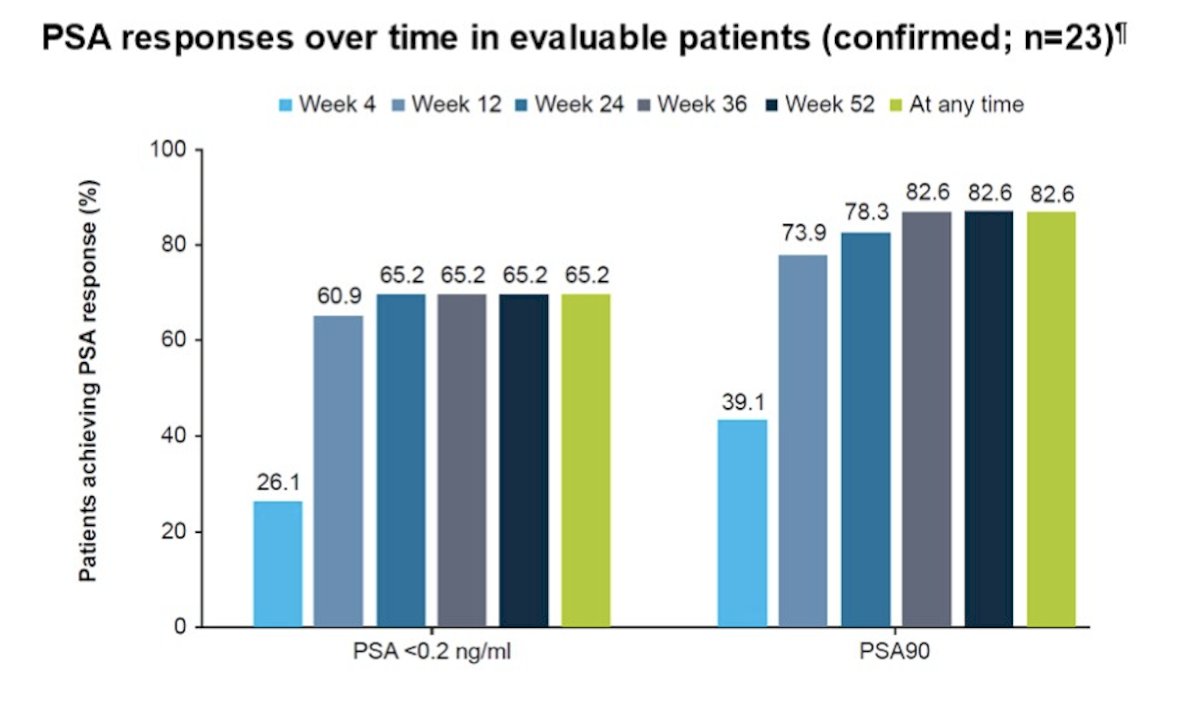 At week 52, deep PSA responses (PSA <0.2 ng/mL) were observed in 65% of patients, and 83% reached a 90% reduction in PSA:&nbsp;