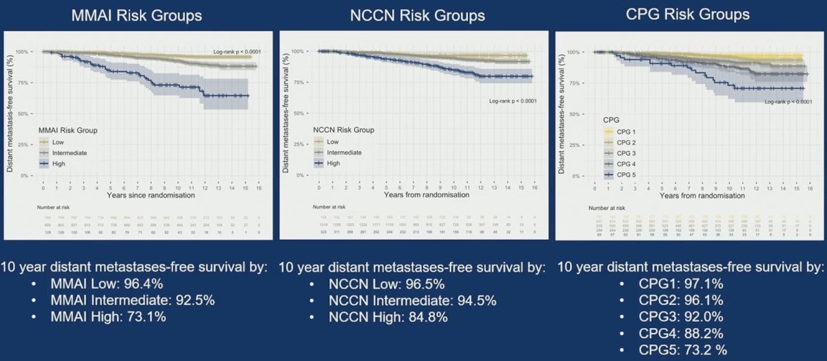 Similarly, MMAI was also significantly associated with distant metastases:&nbsp;