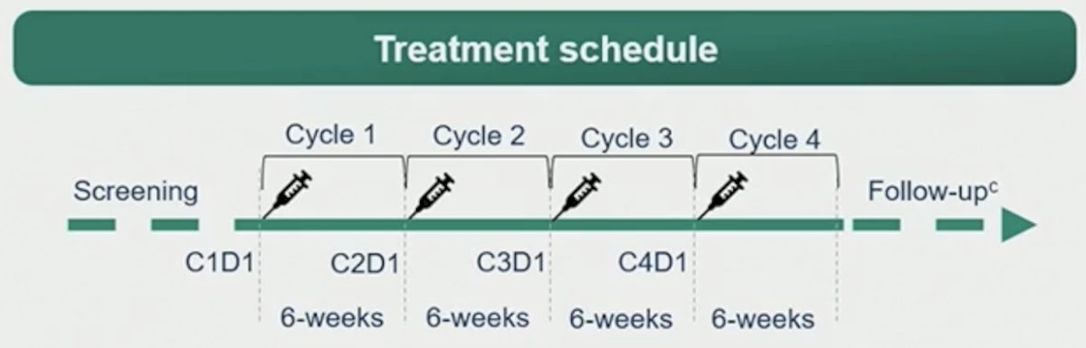 PAnTHA consists of dose-escalation and dose-expansion parts, with the dose-escalation results reported at ASCO GU 2026. Patients had mCRPC with metastases overexpressing PSMA on PET imaging (uptake >liver in ≥1 lesion), ≥1 prior androgen receptor pathway inhibitor and (if eligible) 1 or 2 prior taxanes, and no prior radiopharmaceutical.&nbsp;225Ac-PSMA-Trillium was given intravenously every 6 weeks for up to 4 doses:&nbsp;