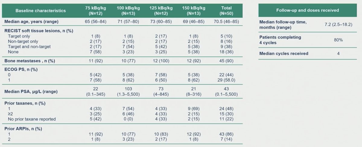 At the data cut-off (September 18, 2025), 50 patients had received ≥1 dose of&nbsp;225Ac-PSMA-Trillium (range: 75 to 150 kBq/kg; 12–13 patients/cohort). The median age was 70.5 years (range: 46-85), 90% had bone metastases, 48% had measurable disease, 48% and 30% had received 1 or 2 prior taxanes, respectively, and all received ≥1 prior androgen receptor pathway inhibitor: