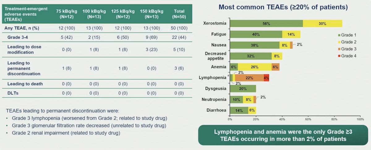 There were no dose-limiting toxicities or treatment-related deaths. Treatment emergent adverse events occurred in 100% of patients, most commonly dry mouth (86%; 56% grade 1, 30% grade 2, 0 grade ≥3). Other common treatment emergent adverse events were fatigue (54%) and nausea (48%). Overall, 44% had grade ≥3 treatment emergent adverse events, most commonly lymphopenia (20%), 16% had serious treatment emergent adverse events, and 6% discontinued treatment due to treatment emergent adverse events: