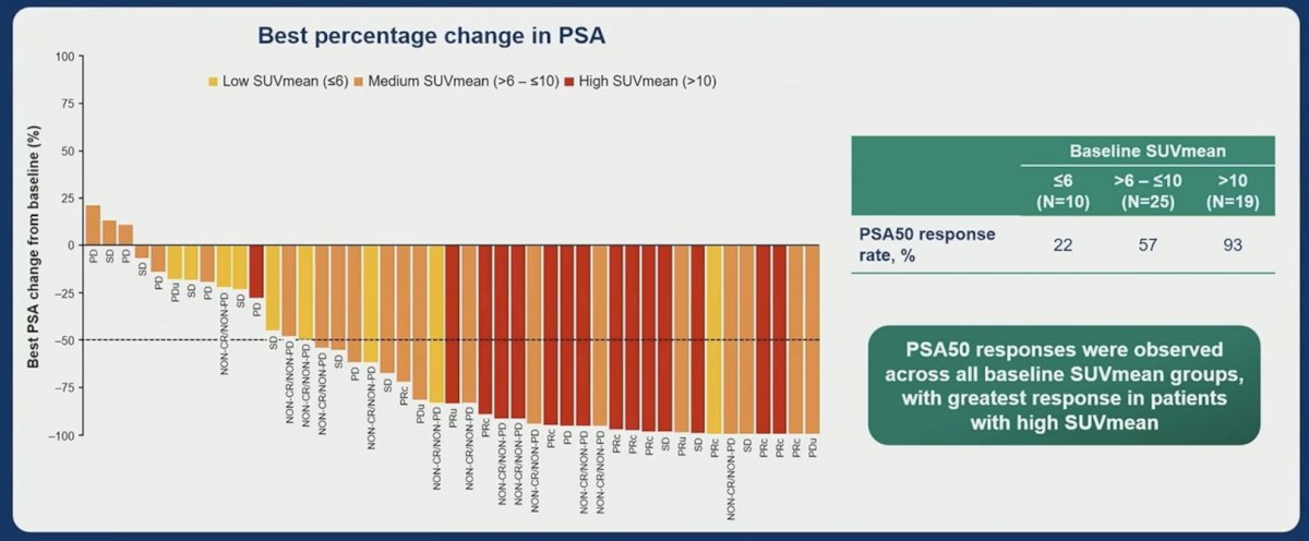 Based on safety and preliminary antitumor activity data, 125 kBq/kg was selected as the recommended dose for expansion. PSA responses were seen in 93% of patients with high PSMA expression at baseline (SUVmean >10):