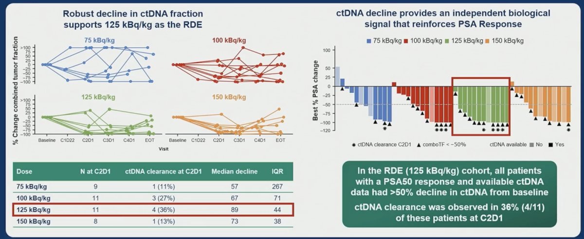 A dose-dependent trend in ctDNA clearance was seen up to the recommended dose for expansion by the start of the second cycle: