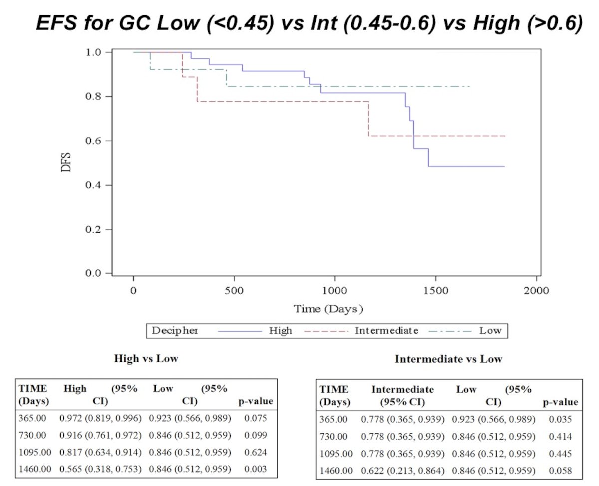 Minimum follow-up was 2.0 years (median 2.9 years, range: 2.0-5.0 years). High genomic classifier was associated with worse 4-year event-free survival compared to low genomic classifier (56.5% versus 84.6%, p < 0.01):