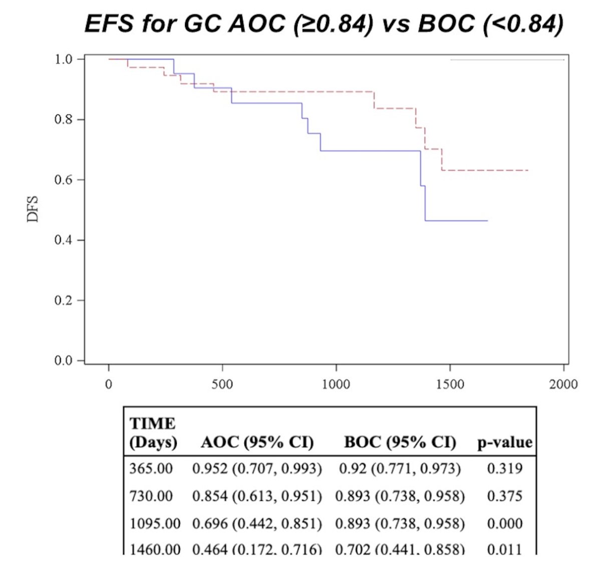 The optimal genomic classifier cutoff was 0.84, with 28 above the maximal cutoff (23/28 with ADT) and 41 below the maximal cutoff (25/41 with ADT). Score above the maximal cutoff was associated with worse 3-year (69.6% versus 89.3%, p < 0.01) and 4-year (46.4% versus 70.2%, p = 0.01) event-free survival compared to below the maximal cutoff: