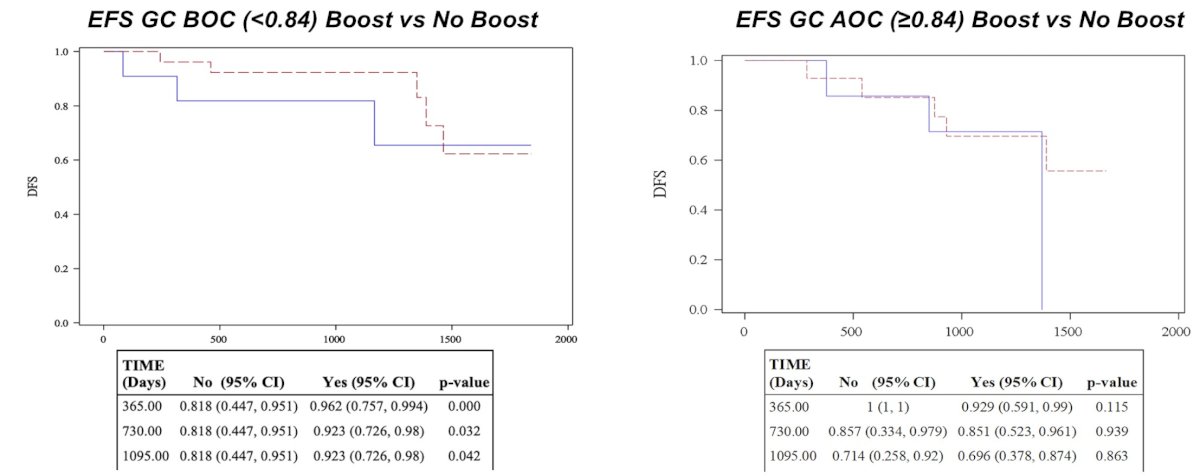 Use of simultaneous integrated boosts was associated with improved event-free survival in scores below the maximal cutoff at 2 and 3-years post treatment (81.8% versus 92.3% at both time points, p = 0.03); however, simultaneous integrated boosts were not associated with improved event-free survival in scores above the maximal cutoff at 2 years or beyond: