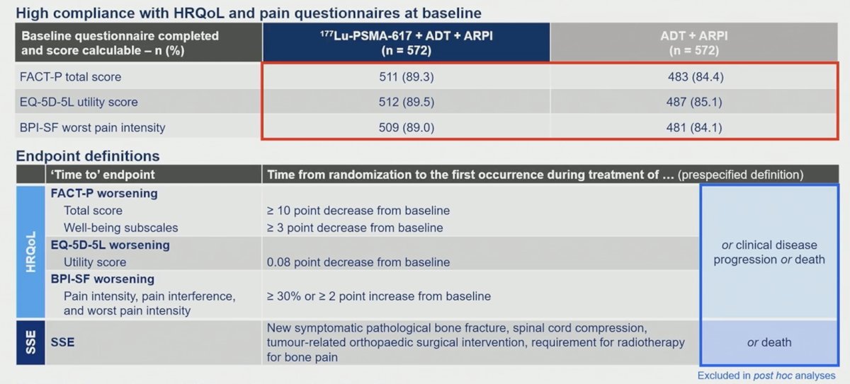 Secondary endpoints also included time to worsening in patient-reported health-related&nbsp;quality of life (FACT-P, EQ-5D-5L) and pain (BPI-SF), defined as composites of score worsening by prespecified thresholds, clinical progression, or death, and composite time to symptomatic skeletal event or death: