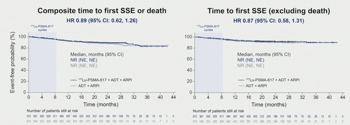 The hazard ratio for time to symptomatic skeletal event was 0.89 (95% CI 0.62, 1.26), which was comparable when excluding death (HR 0.87, 95%CI 0.58, 1.31):