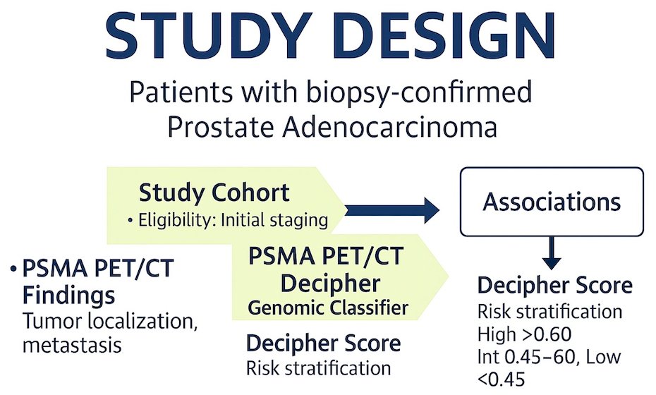 The investigators retrospectively analyzed treatment-naïve men with histologically confirmed prostate cancer who had available Decipher genomic classifier testing, multiparametric prostate MRI and PSMA PET/CT obtained prior to or within 35 days following biopsy: