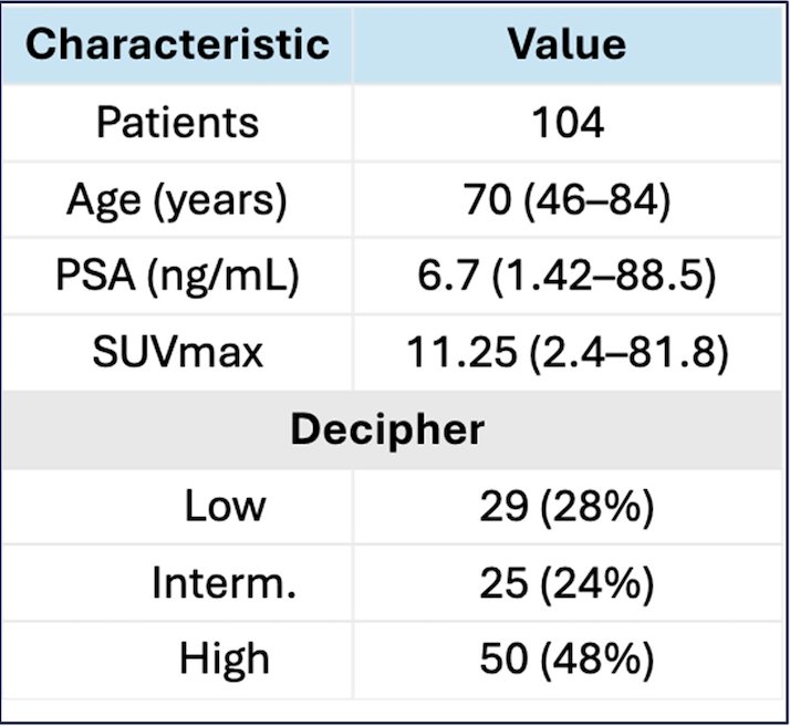 A total of 104 patients met eligibility criteria. The median age was 70 years (range, 46–84), median PSA was 6.7 ng/mL (range: 1.42–88.5), and median intraprostatic SUVmax was 11.25 (range: 2.4–81.8). Decipher risk groups were distributed as low (n = 29), intermediate (n = 25), and high (n = 50):
