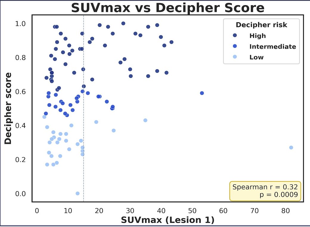 SUVmax was positively correlated with Decipher score (Spearman’s rho = 0.32,&nbsp;p = 0.0009), exceeding correlations with PSA (rho = 0.23,&nbsp;p = 0.018) and PI-RADS (rho = 0.12,&nbsp;p = 0.24):