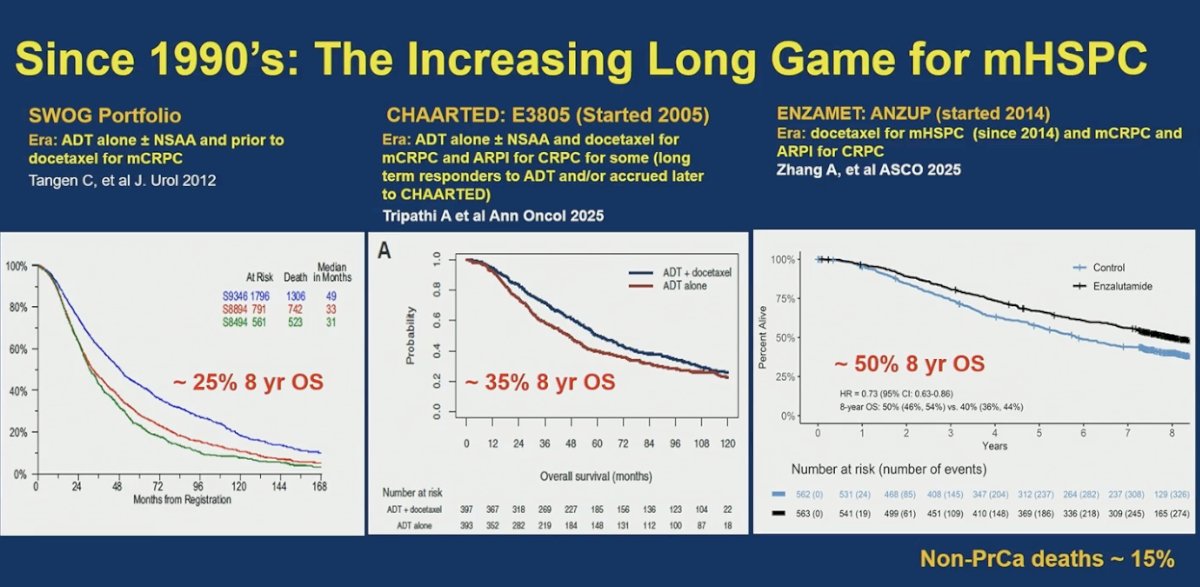 Dr. Sweeney highlighted how far the field has progressed since the 1990s, when 8-year overall survival in mHSPC was approximately 25% with ADT-based approaches. With treatment intensification strategies such as docetaxel and AR pathway inhibitors, 8-year overall survival now exceeds 50% in contemporary trials.1-4 As patients live substantially longer, the long-term consequences of therapy, including cumulative toxicities, have become increasingly important considerations in treatment selection and survivorship planning. A summary slide is shown below.