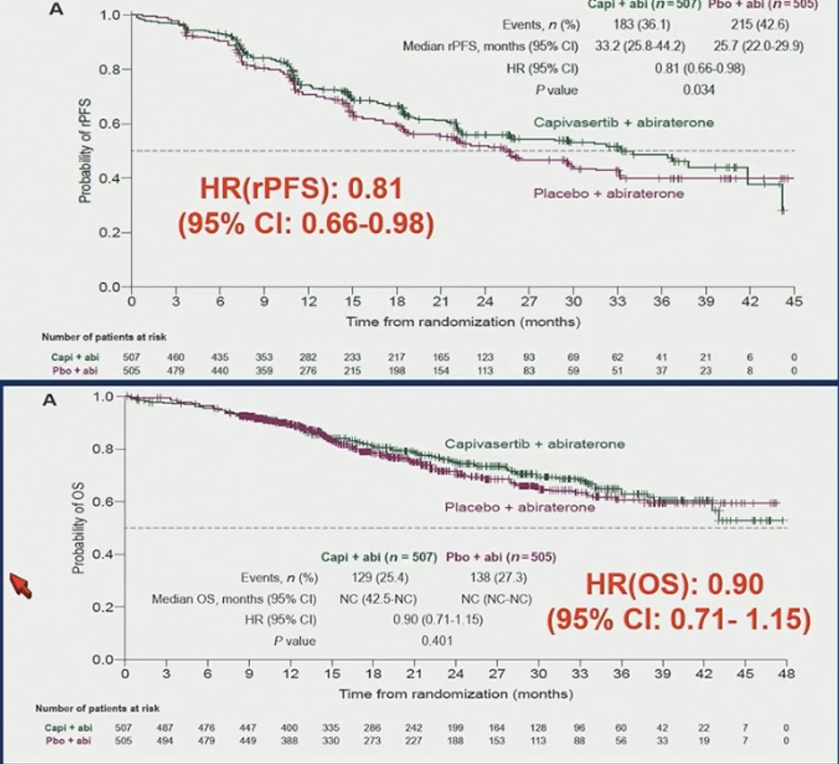In CAPItello, a large screening effort (n=6566) identified PTEN loss by IHC in a sizable subset, with 1012 patients meeting ≥90% PTEN loss (about 25% of those screened); this was a high-risk population (75% high-volume, 100% synchronous), with no prior prostate radiation or docetaxel. In the most PTEN-deficient group (100% loss; n=303, 4.6% of all screened), the OS signal with AKT inhibition was directionally favorable but not definitive (HR 0.77, 95% CI 0.51–1.14). A logical next step is whether genomic selection could enrich further, such as using NGS to capture PTEN alterations (and potentially pathway co-alterations) that may better identify tumors truly driven by PI3K–AKT signaling and, in turn, increase the proportion of patients with meaningful benefit compared with IHC loss alone.6