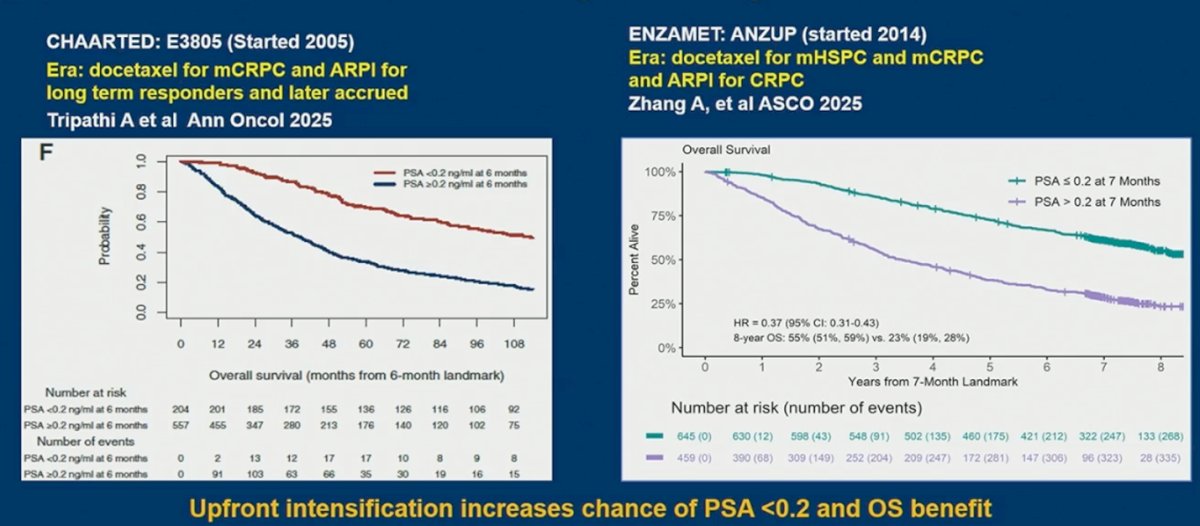 Moreover, Dr. Sweeney emphasized that achieving a PSA <0.2 ng/mL at 6–7 months is a powerful prognostic marker, consistently associated with approximately 50% overall survival at 8 years across modern mHSPC trials. Contemporary studies show higher proportions of patients reaching this deep PSA response, reflecting the impact of upfront treatment intensification. The key question, he noted, is how to further increase the number of patients who achieve early, profound PSA suppression through optimized upfront combination strategies and, ultimately, biomarker-directed patient selection.4