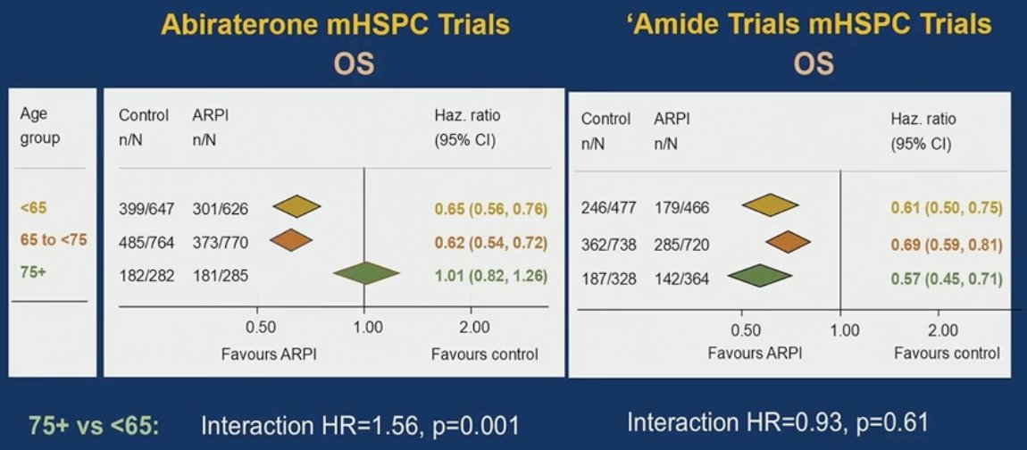 Dr. Sweeney highlighted data from the STOPCAP meta-analysis demonstrating an age-dependent effect with abiraterone in mHSPC. While abiraterone improved overall survival in patients younger than 75 years, the benefit was attenuated in those ≥75 years (HR 1.01, 95% CI 0.82–1.26), with a significant interaction by age (interaction HR 1.56, p=0.001). In contrast, the “amide” ARPIs maintained consistent survival benefit across age groups, including patients ≥75 years, without a significant interaction effect. These data suggest that abiraterone may not be the preferred ARPI in older patients, particularly those over 75.