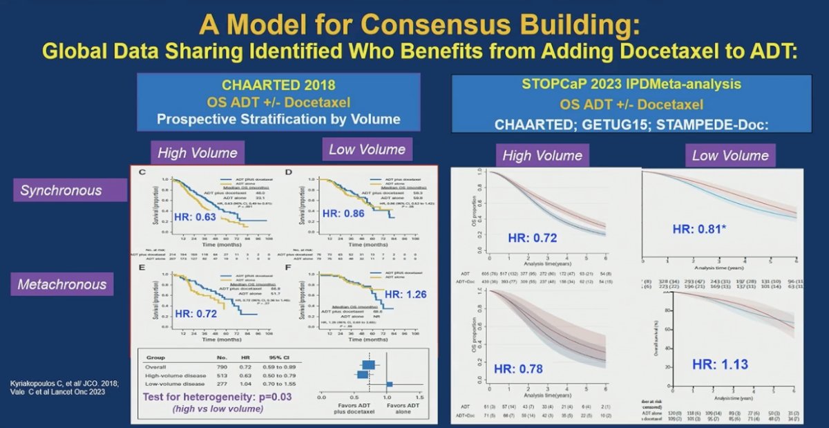 Dr. Sweeney highlighted a model for consensus building grounded in global data sharing and meta-analyses. By integrating results from CHAARTED and subsequent STOPCAP individual patient data meta-analyses, the field was able to identify which patients truly benefit from adding docetaxel to ADT, primarily those with high-volume disease, while demonstrating limited benefit in low-volume populations.1 This collaborative, data-driven approach informed practice, refined patient selection, and allowed the field to move beyond a “docetaxel for everyone” strategy toward more tailored intensification.